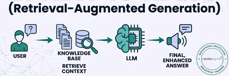 The Technical Building Blocks Behind a RAG System