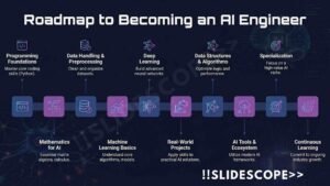 Roadmap to Becoming an AI Engineer
