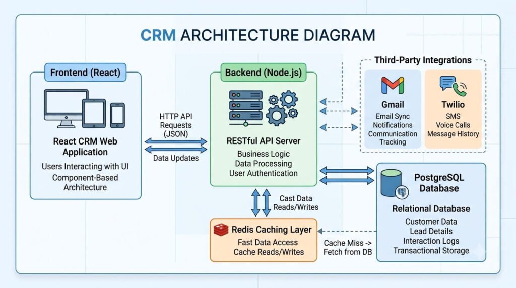 CRM Architecture Diagram