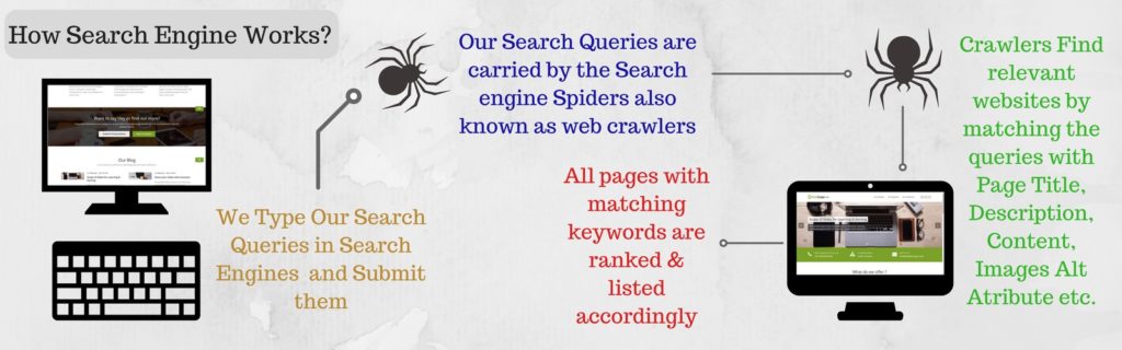 Search Engine Optimization Basics