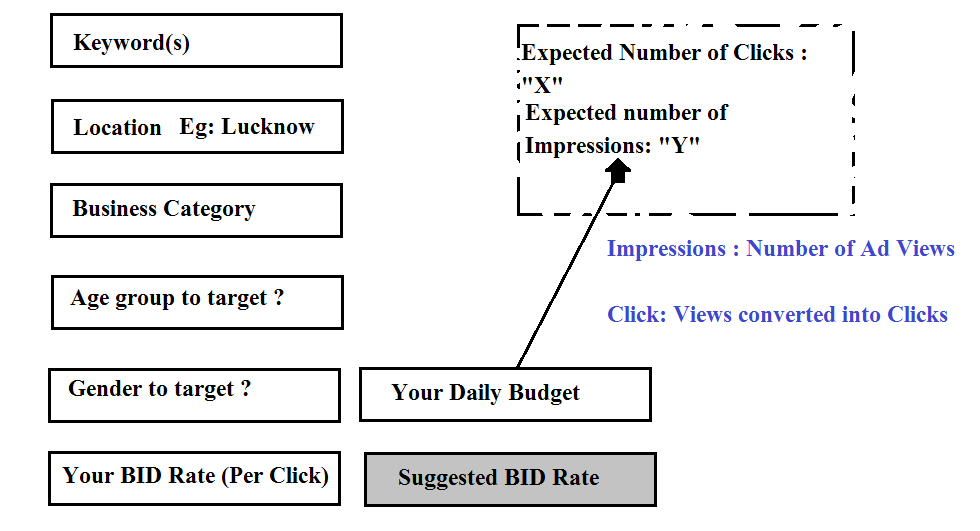 Sample Pay Per Click Advertising Form